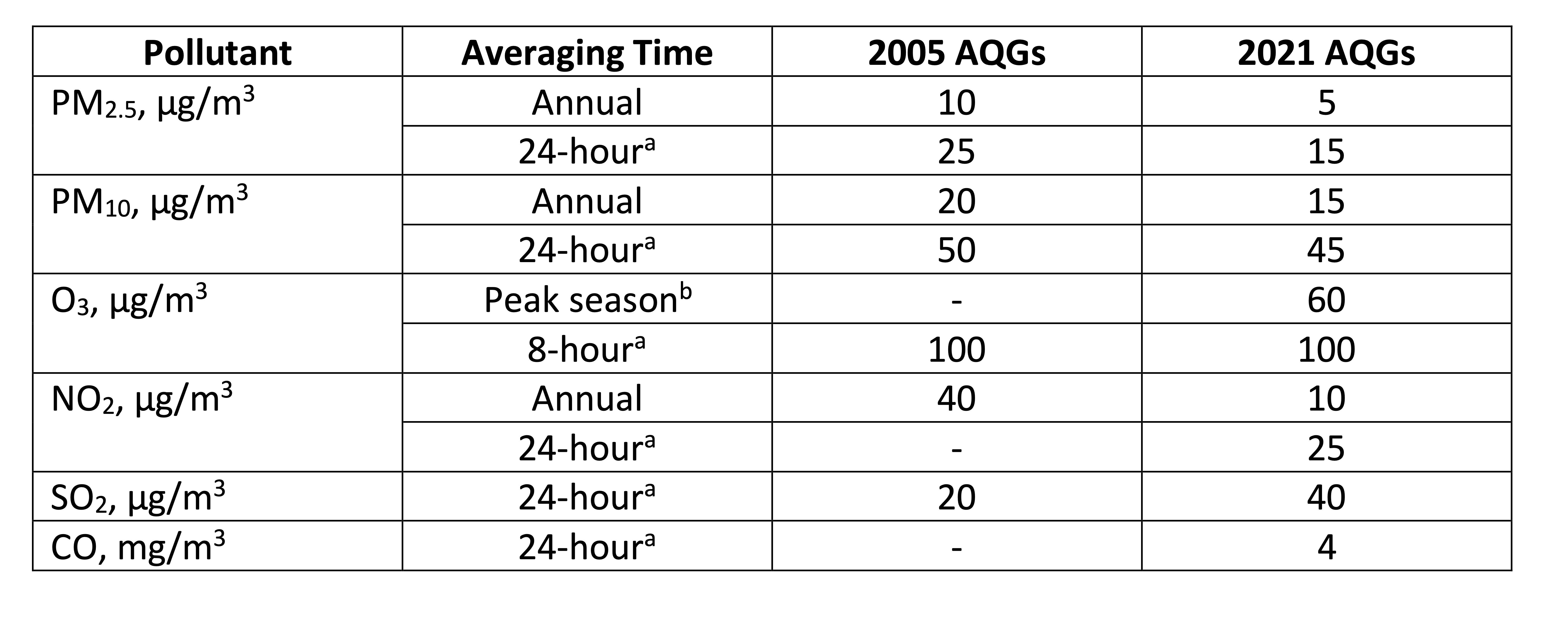 Table_Pollutants_AQGs
