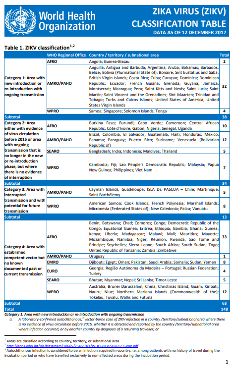 Zika virus classification table - 12 December 2017